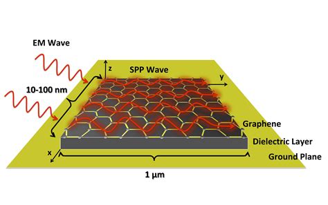 graphene antennas